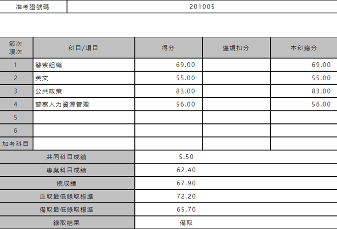 114年警大行政管理研究所上榜張郁閔成績單