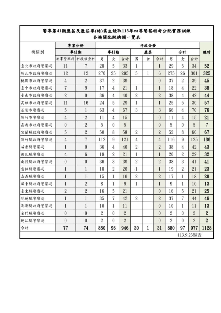 41期分發單位